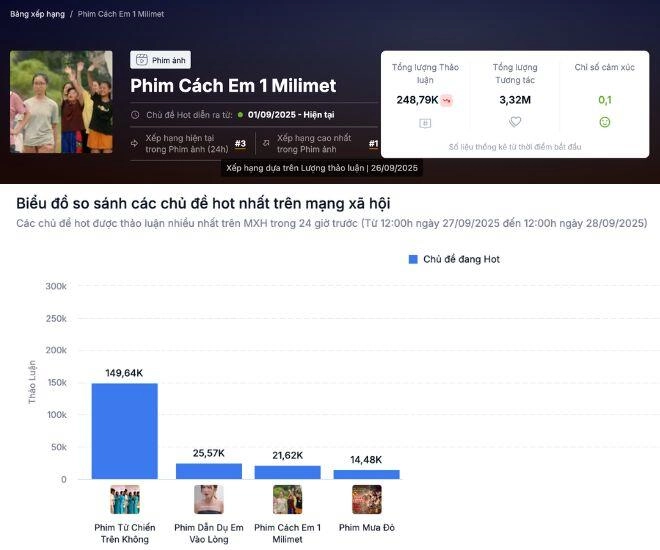 Cách em 1 milimet phim giờ vàng hot vượt mặt mưa đỏ dàn nhóc tỳ cưng xỉu khiến khán giả mong đừng đổi diễn viên - 1