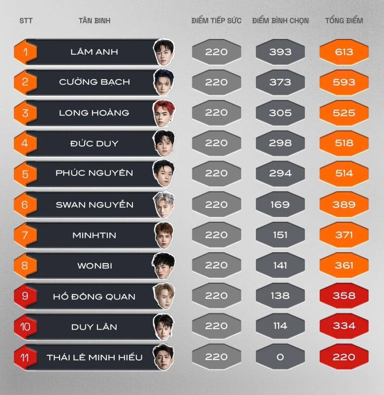 tân binh toàn năng tập 2 thầy trò soobin chiến thắng nhóm nhạc hàn quốc hồ đông quan tụt hạng ngỡ ngàng - 7