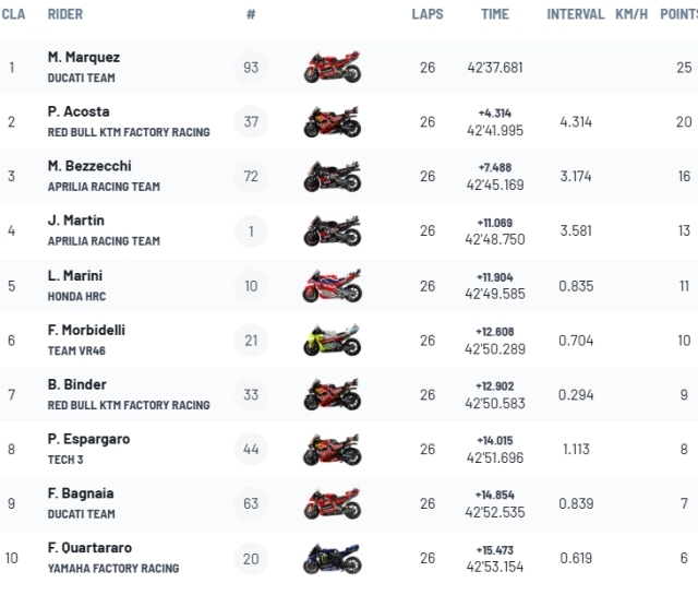 Marc marquez lại thắng nữa hungary gp nóng hơn cả trời hè - 5