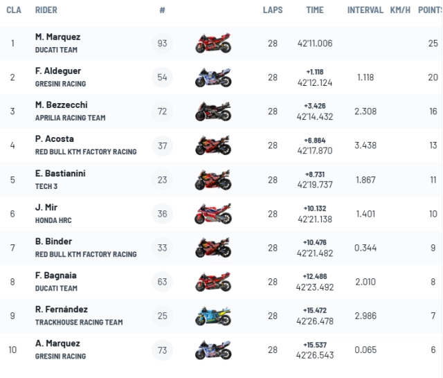 Motogp áo - marc marquez lại làm chủ sân khấu bezzecchi hụt hơi aldeguer bùng nổ - 5