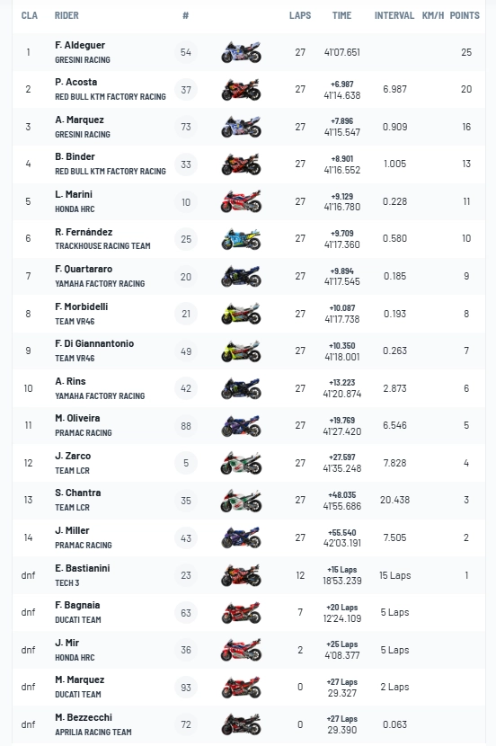 Motogp indonesia gp fermin aldeguer thống trị khi marc marquez gặp tai nạn - 8