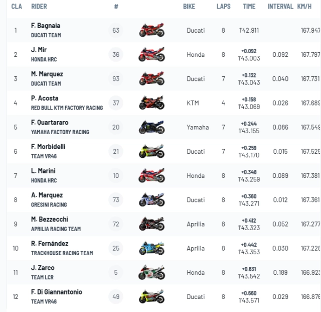 Bagnaia hồi sinh giành pole tại motegi marquez áp sát chức vô địch - 4