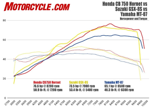 Honda cb750 hornet 2025 vs suzuki gsx-8s vs yamaha mt-07 anh em chọn xe nào - 9