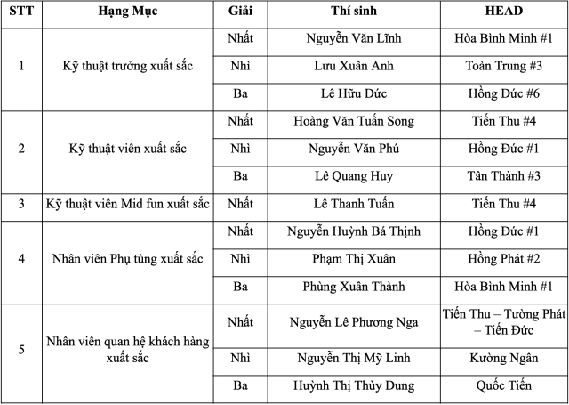 Honda việt nam tổ chức hội thi nhân viên dịch vụ khách hàng xuất sắc 2025 - 11
