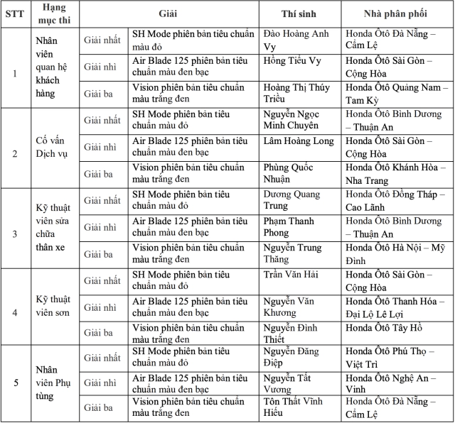 Honda việt nam tổ chức thành công hội thi nhân viên dịch vụ khách hàng xuất sắc - 7