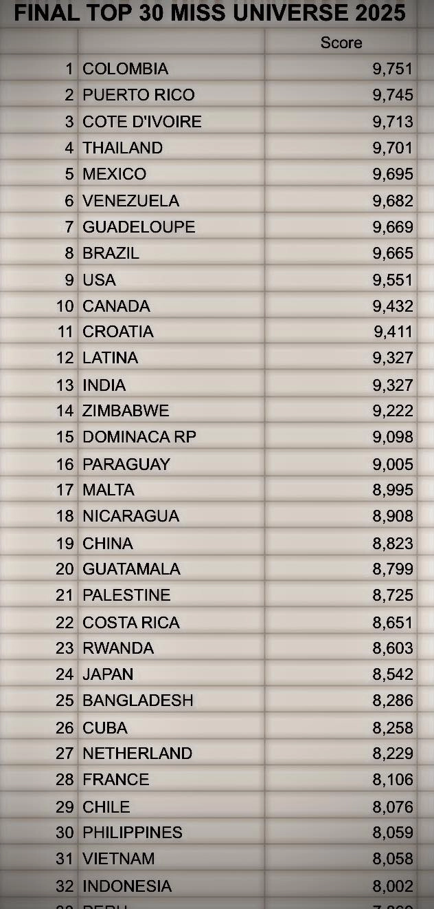 Lộ bảng điểm top 30 miss universe trên mạng xã hội thứ hạng của hương giang gây bất ngờ - 1