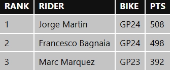 Marc marquez và sự thật sau câu hỏi nếu có gp24 liệu anh có đánh bại martin và bagnaia - 3