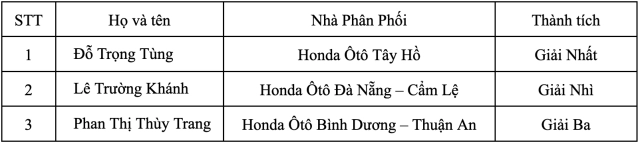 Honda việt nam tổ chức thành công hội thi nhân viên bán hàng xuất sắc lần thứ 17 - 3