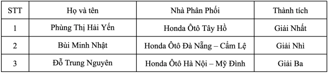 Honda việt nam tổ chức thành công hội thi nhân viên bán hàng xuất sắc lần thứ 17 - 5
