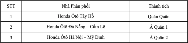 Honda việt nam tổ chức thành công hội thi nhân viên bán hàng xuất sắc lần thứ 17 - 7