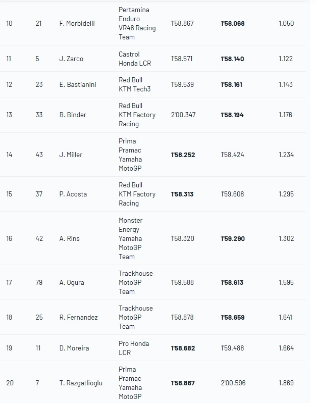 Test motogp sepang ngày 1 marc marquez vẫn là ông kẹ quartararo ngã đau nhưng chưa gục - 18